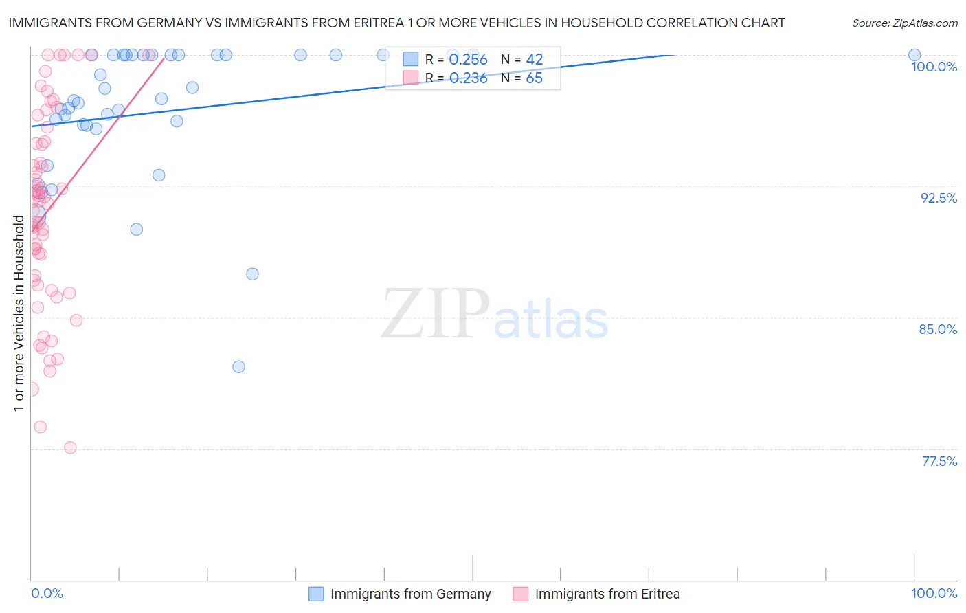 Immigrants from Germany vs Immigrants from Eritrea 1 or more Vehicles in Household