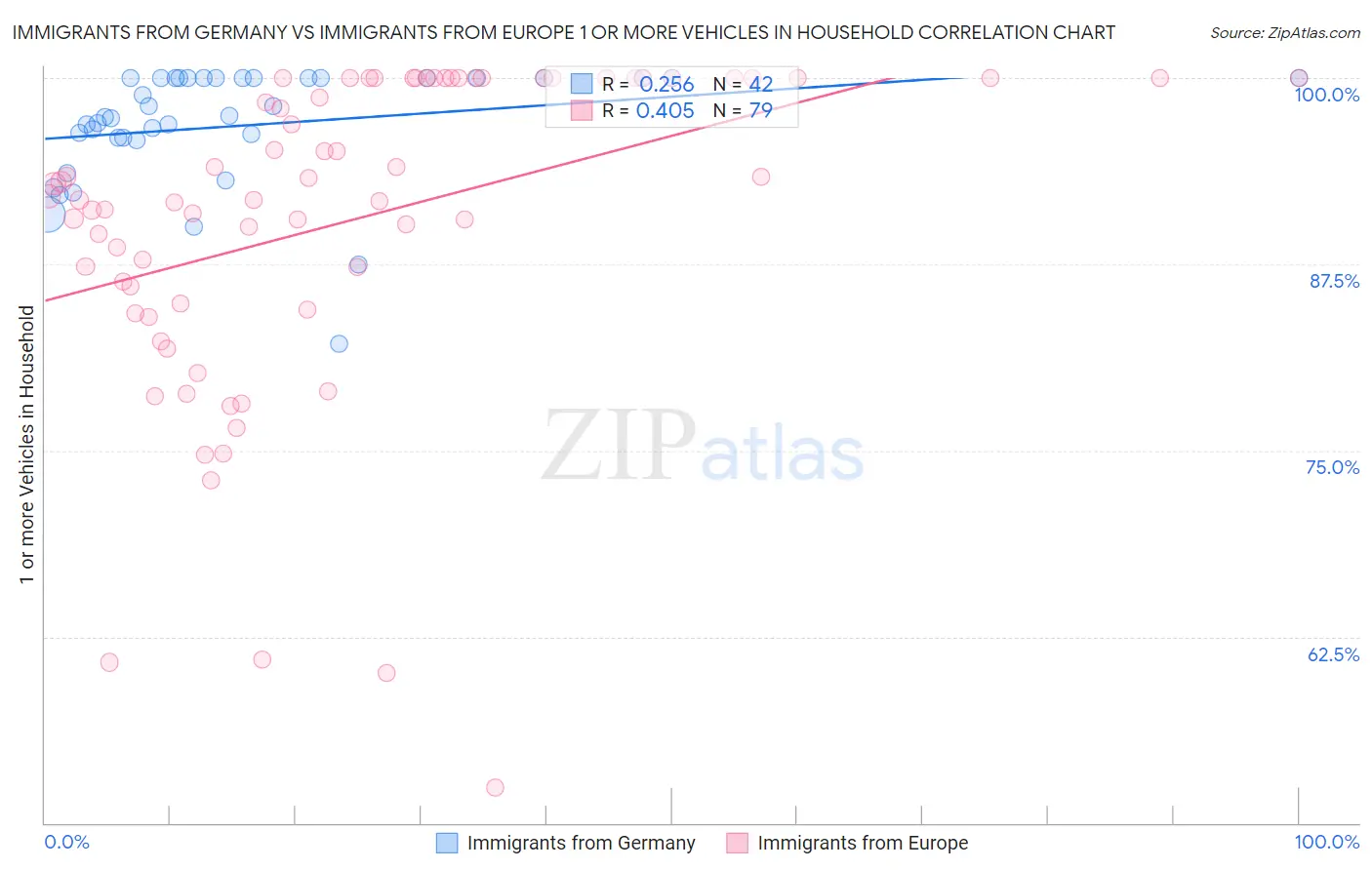 Immigrants from Germany vs Immigrants from Europe 1 or more Vehicles in Household