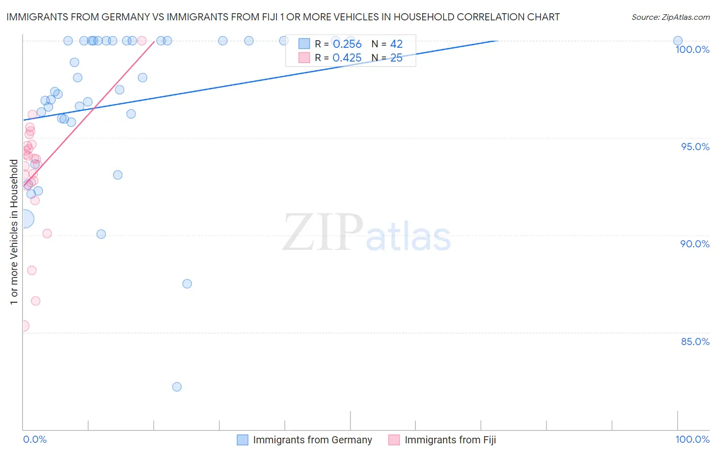 Immigrants from Germany vs Immigrants from Fiji 1 or more Vehicles in Household
