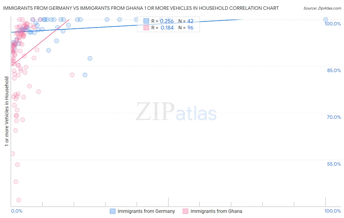 Immigrants from Germany vs Immigrants from Ghana 1 or more Vehicles in Household