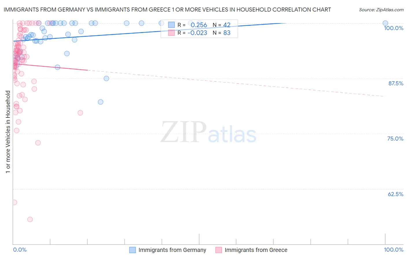 Immigrants from Germany vs Immigrants from Greece 1 or more Vehicles in Household