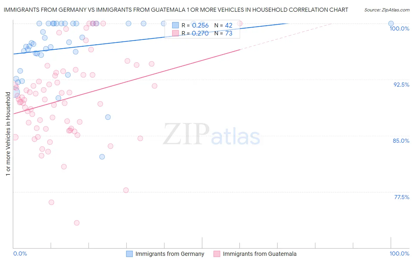 Immigrants from Germany vs Immigrants from Guatemala 1 or more Vehicles in Household