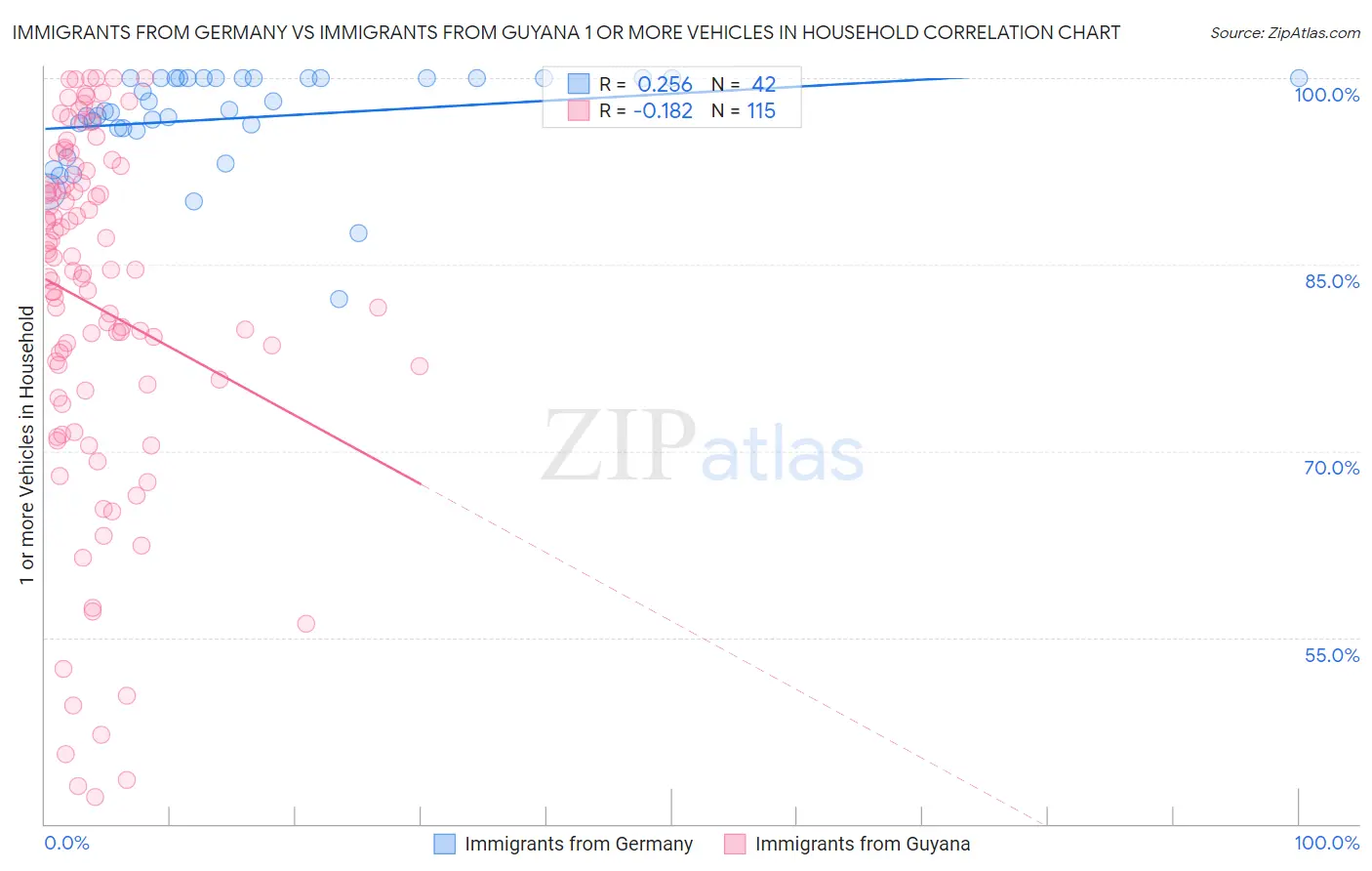 Immigrants from Germany vs Immigrants from Guyana 1 or more Vehicles in Household