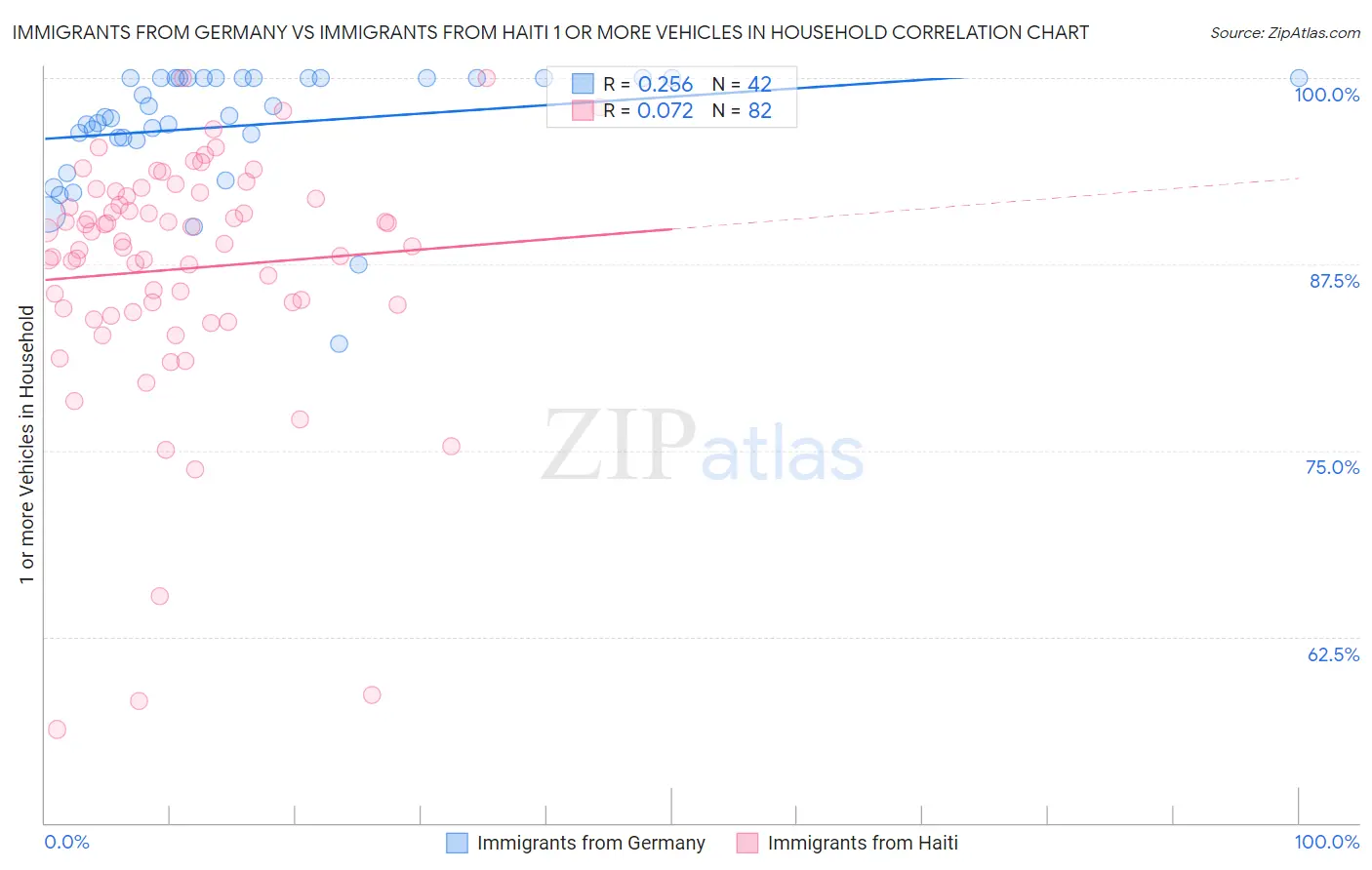 Immigrants from Germany vs Immigrants from Haiti 1 or more Vehicles in Household