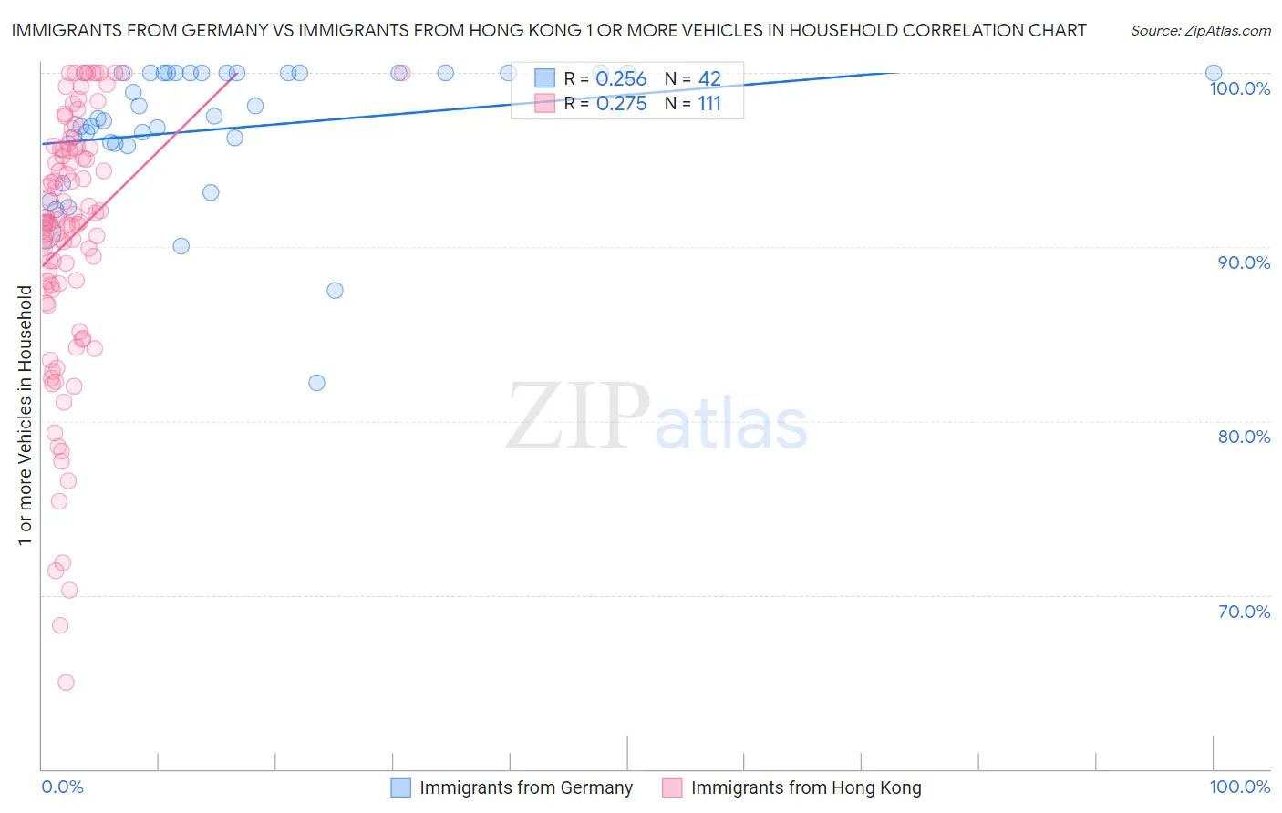 Immigrants from Germany vs Immigrants from Hong Kong 1 or more Vehicles in Household