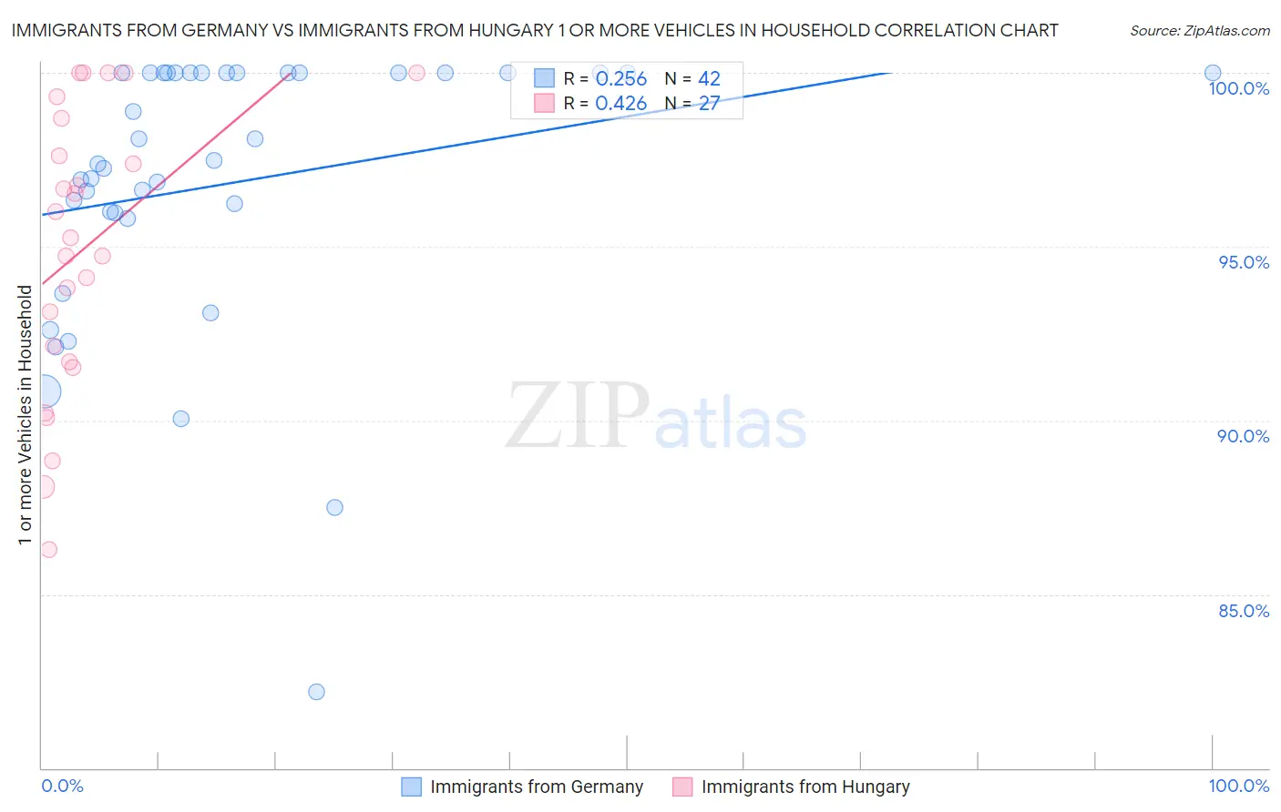 Immigrants from Germany vs Immigrants from Hungary 1 or more Vehicles in Household