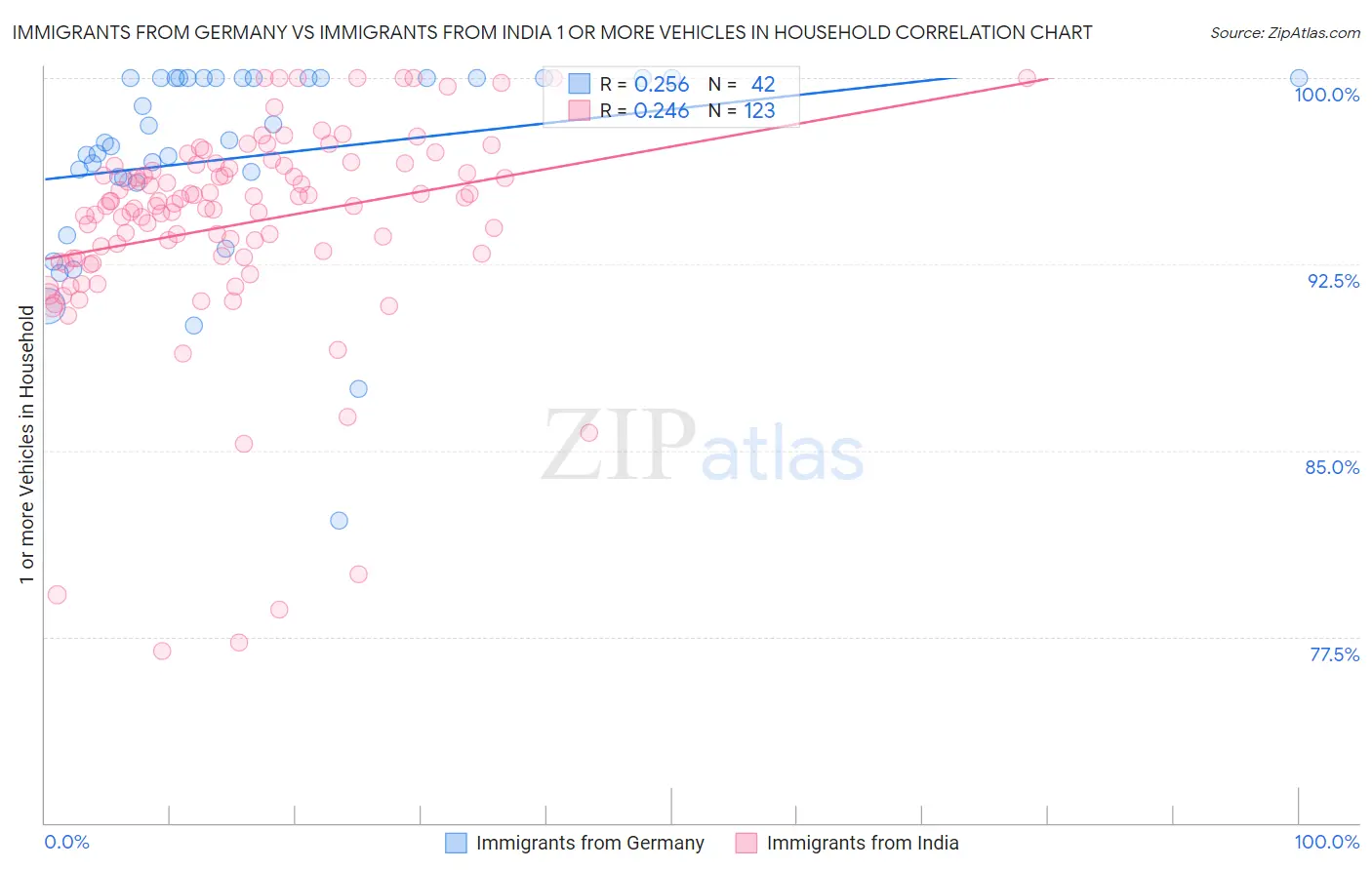 Immigrants from Germany vs Immigrants from India 1 or more Vehicles in Household