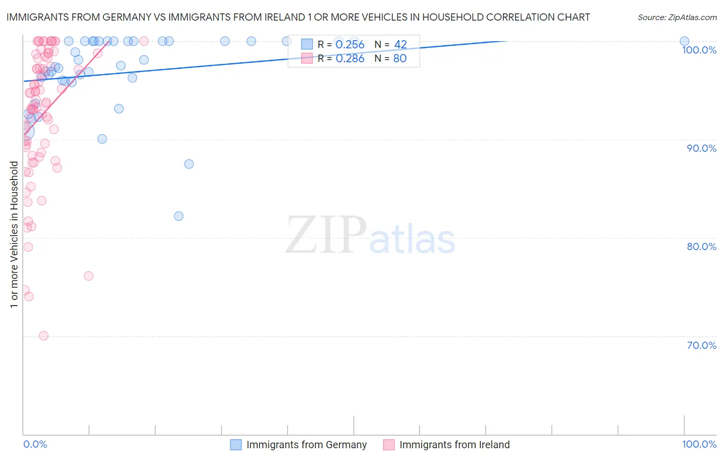 Immigrants from Germany vs Immigrants from Ireland 1 or more Vehicles in Household