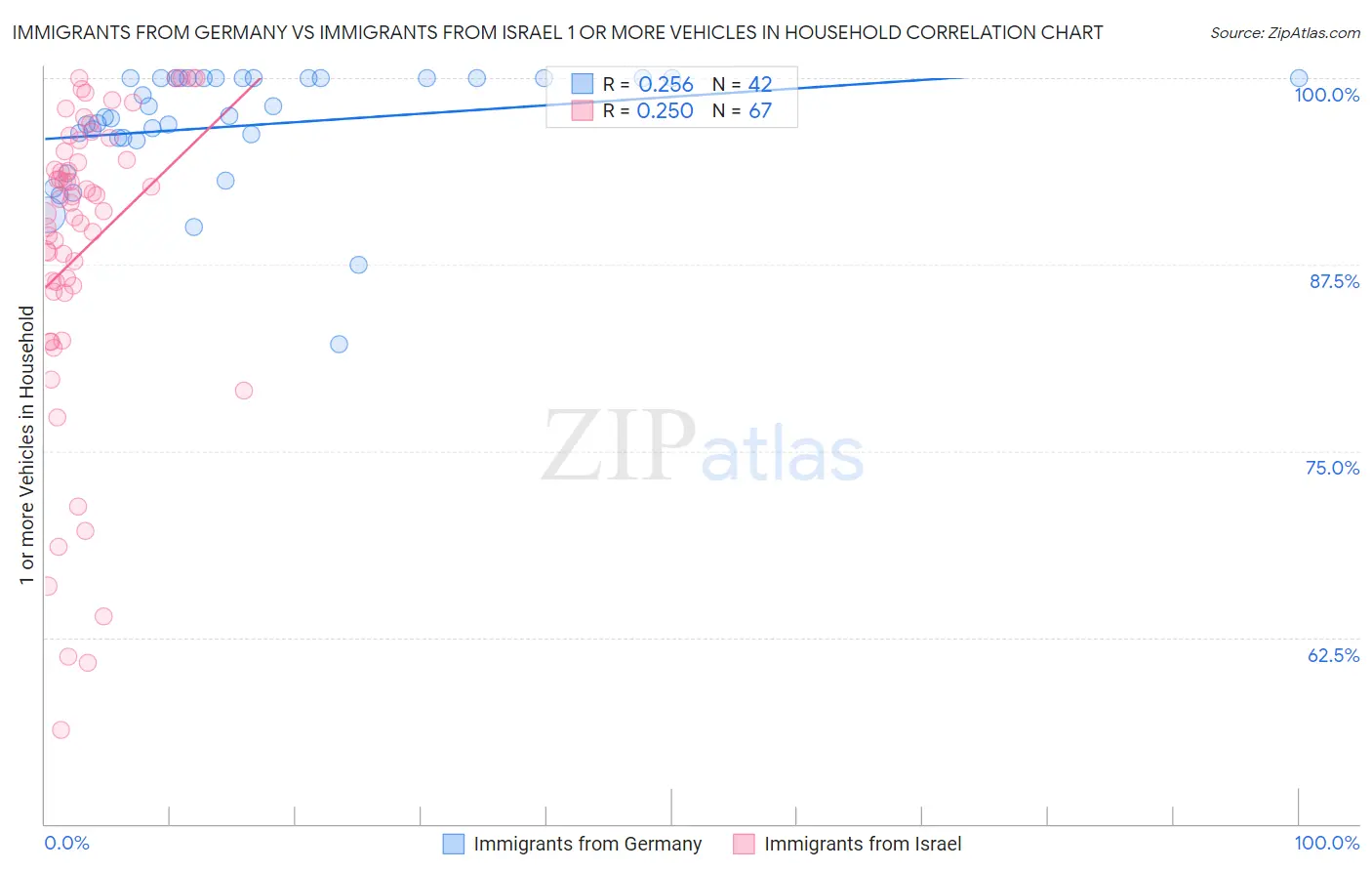 Immigrants from Germany vs Immigrants from Israel 1 or more Vehicles in Household