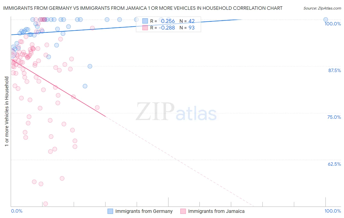 Immigrants from Germany vs Immigrants from Jamaica 1 or more Vehicles in Household