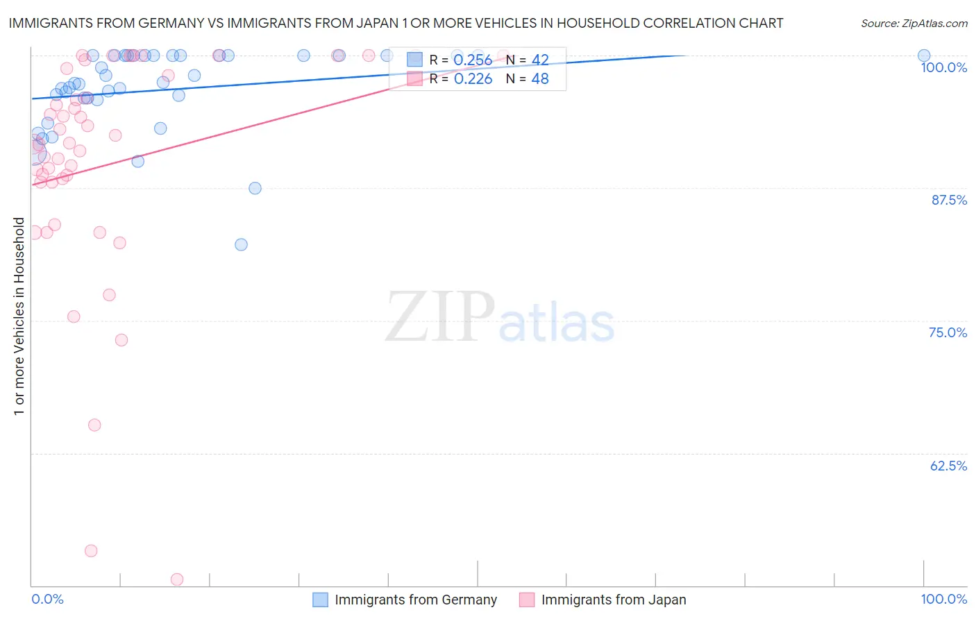 Immigrants from Germany vs Immigrants from Japan 1 or more Vehicles in Household