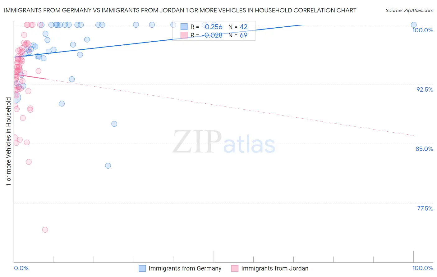Immigrants from Germany vs Immigrants from Jordan 1 or more Vehicles in Household