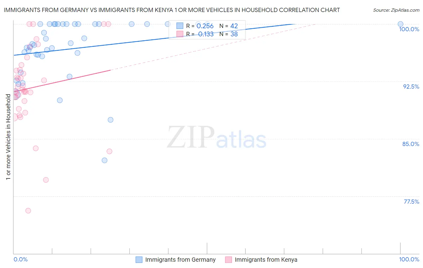 Immigrants from Germany vs Immigrants from Kenya 1 or more Vehicles in Household