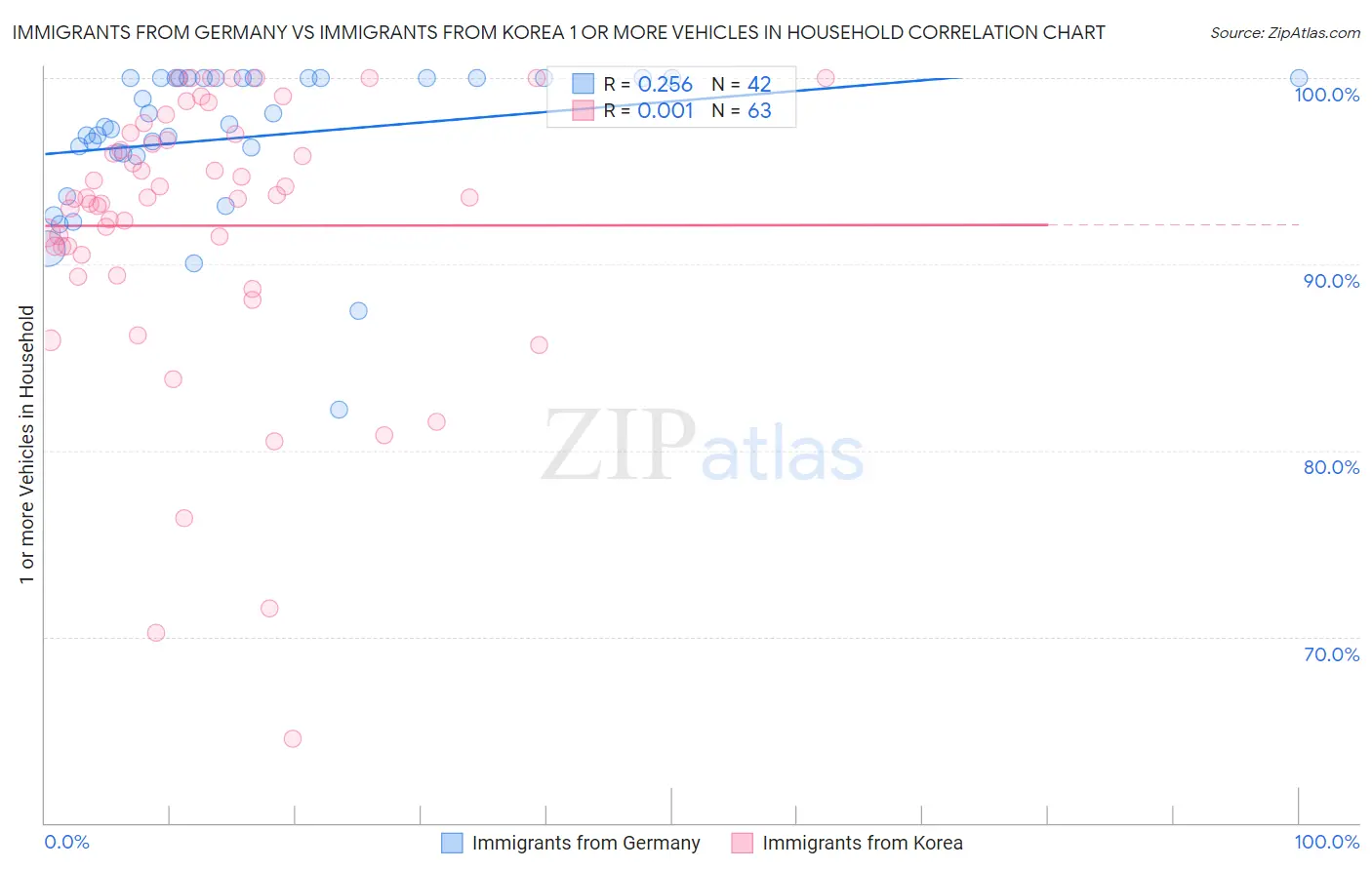 Immigrants from Germany vs Immigrants from Korea 1 or more Vehicles in Household
