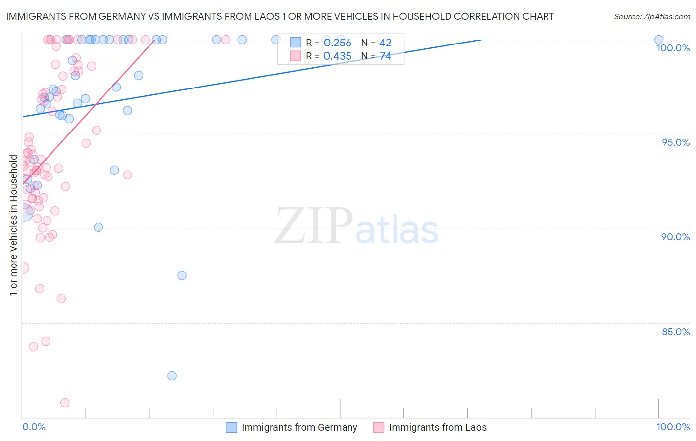 Immigrants from Germany vs Immigrants from Laos 1 or more Vehicles in Household