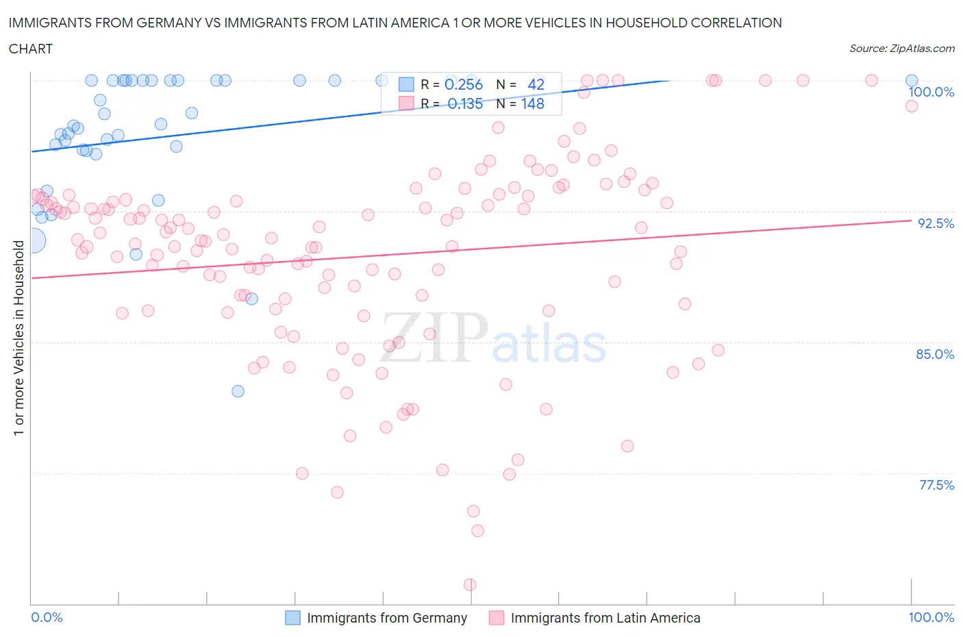 Immigrants from Germany vs Immigrants from Latin America 1 or more Vehicles in Household