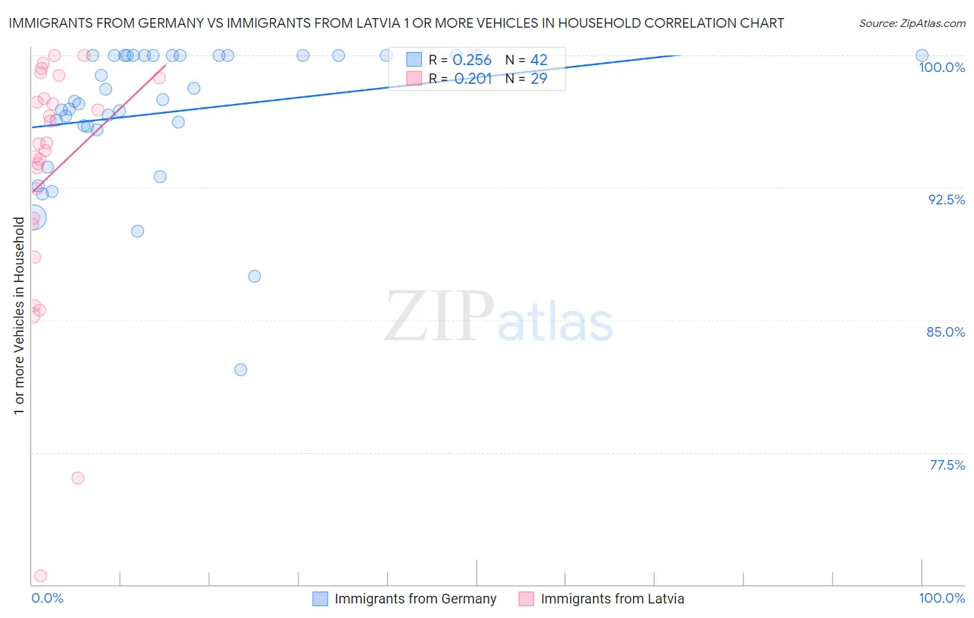 Immigrants from Germany vs Immigrants from Latvia 1 or more Vehicles in Household