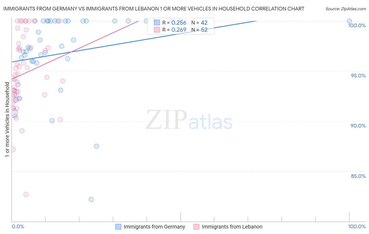 Immigrants from Germany vs Immigrants from Lebanon 1 or more Vehicles in Household