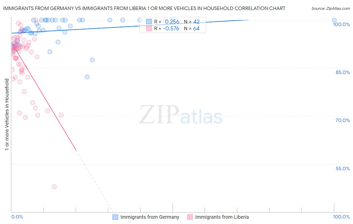 Immigrants from Germany vs Immigrants from Liberia 1 or more Vehicles in Household