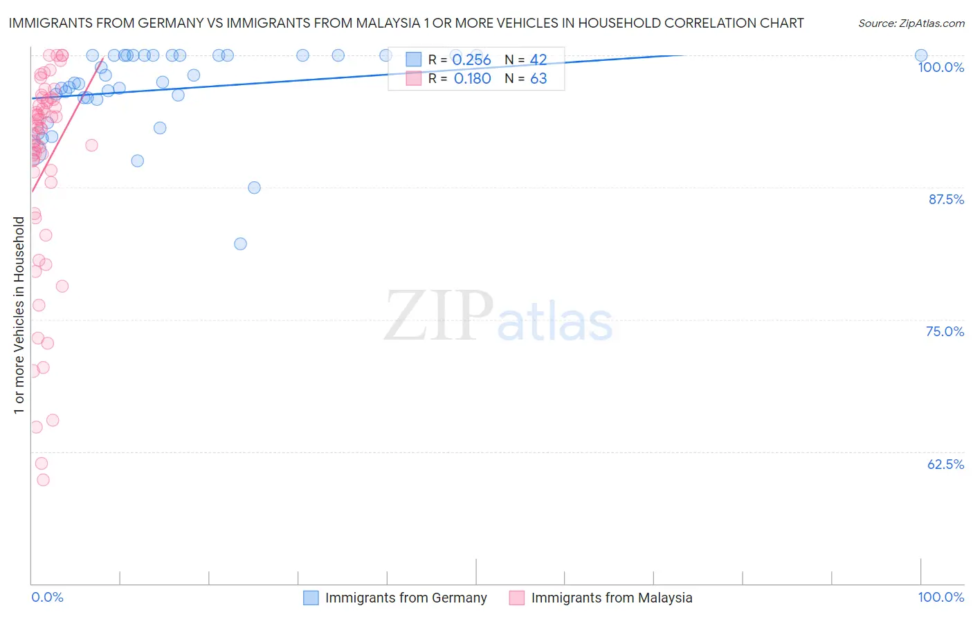 Immigrants from Germany vs Immigrants from Malaysia 1 or more Vehicles in Household