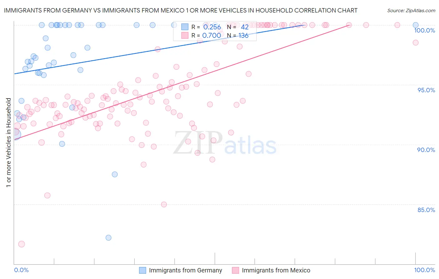 Immigrants from Germany vs Immigrants from Mexico 1 or more Vehicles in Household