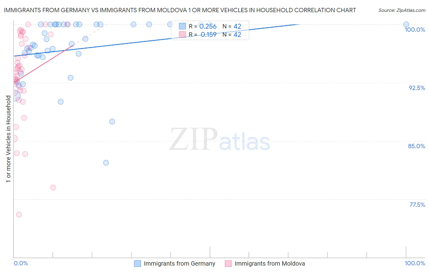 Immigrants from Germany vs Immigrants from Moldova 1 or more Vehicles in Household