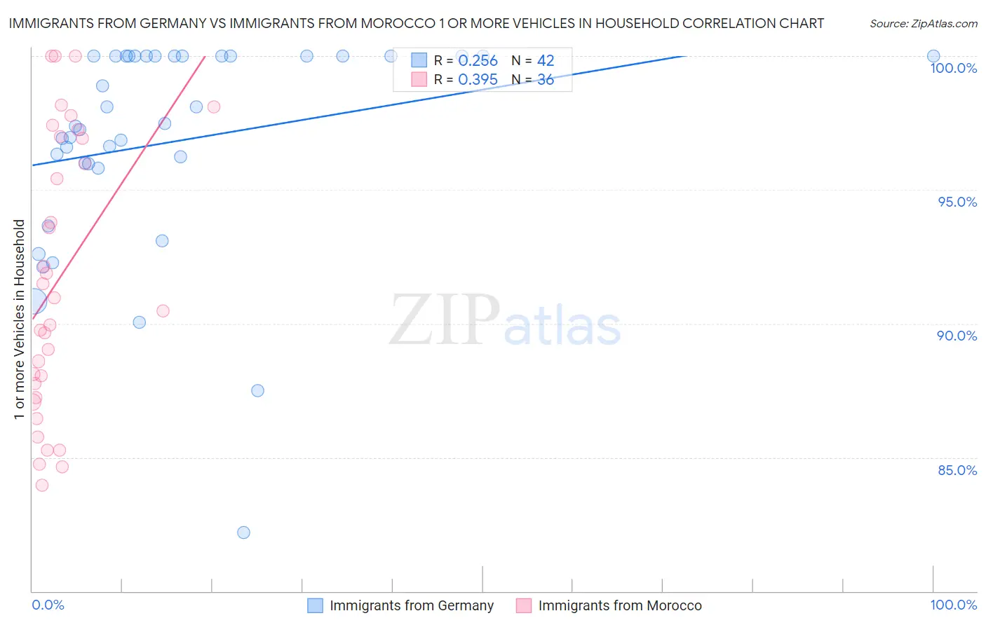 Immigrants from Germany vs Immigrants from Morocco 1 or more Vehicles in Household
