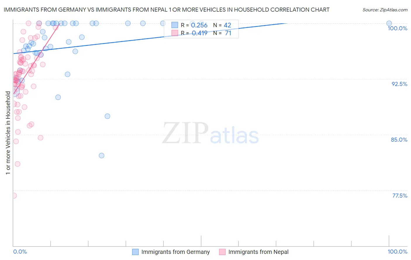 Immigrants from Germany vs Immigrants from Nepal 1 or more Vehicles in Household