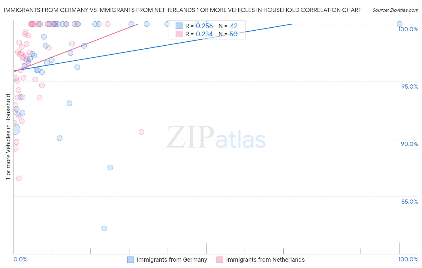 Immigrants from Germany vs Immigrants from Netherlands 1 or more Vehicles in Household