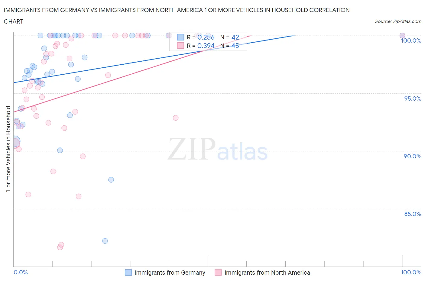 Immigrants from Germany vs Immigrants from North America 1 or more Vehicles in Household