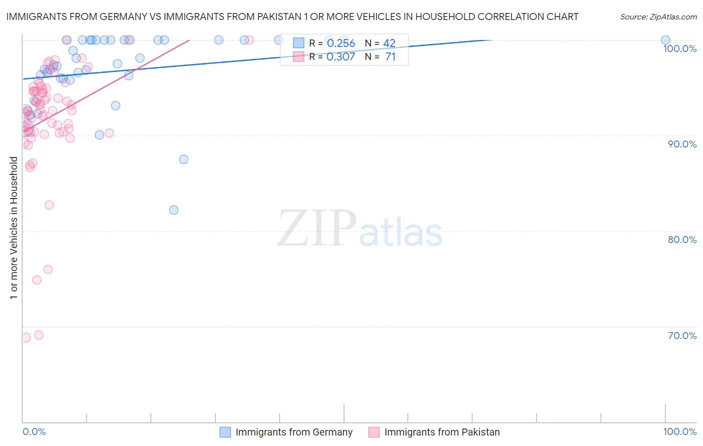 Immigrants from Germany vs Immigrants from Pakistan 1 or more Vehicles in Household