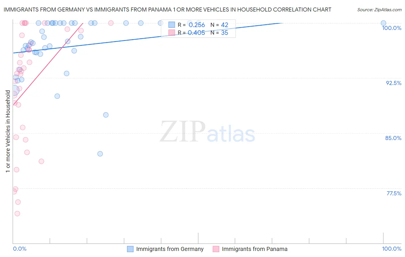 Immigrants from Germany vs Immigrants from Panama 1 or more Vehicles in Household
