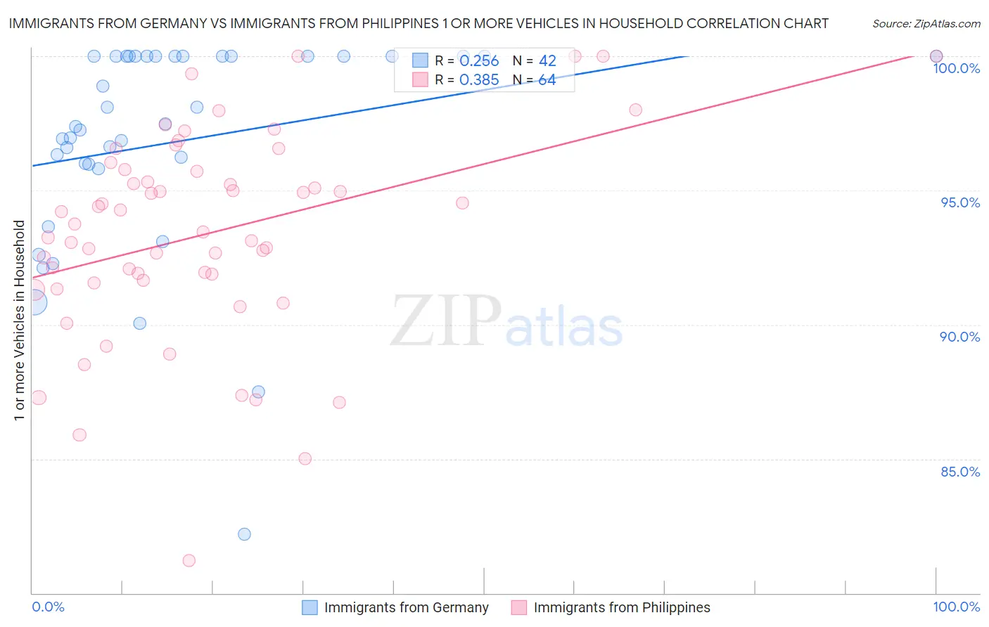 Immigrants from Germany vs Immigrants from Philippines 1 or more Vehicles in Household