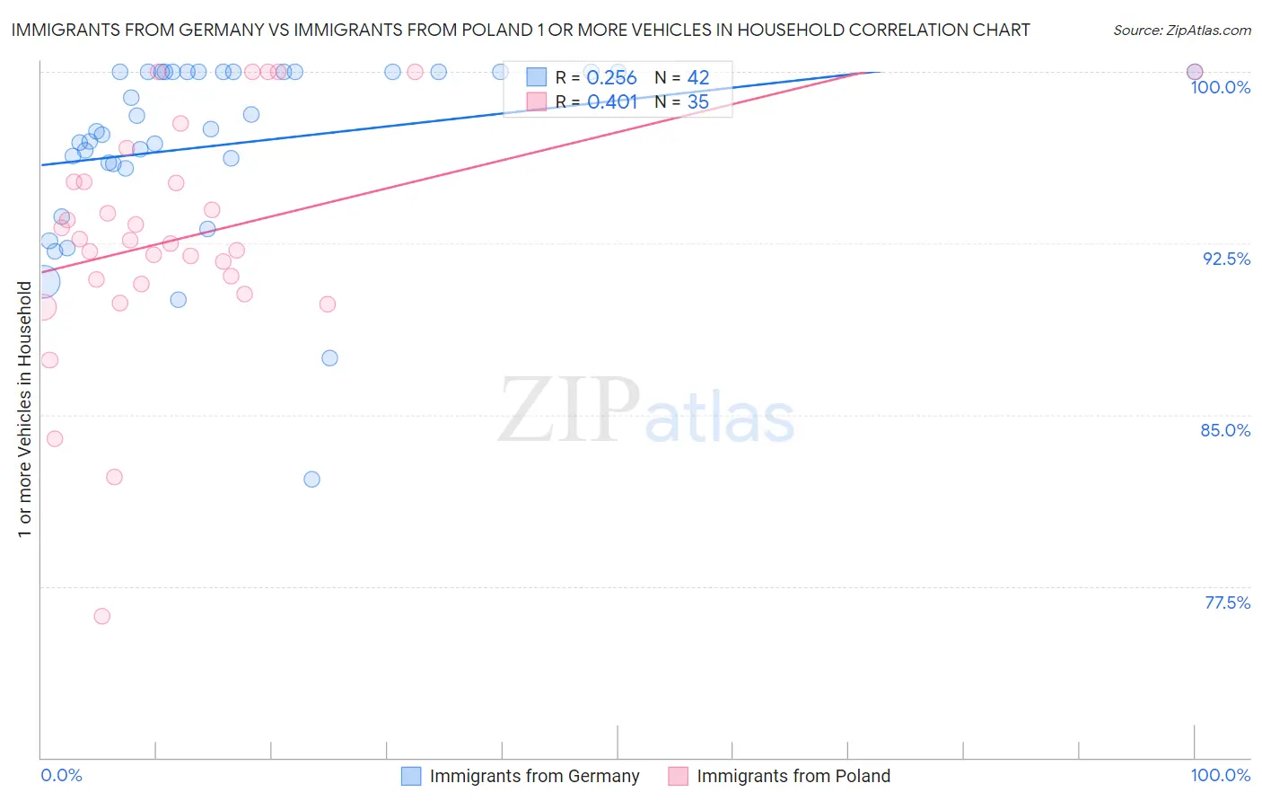 Immigrants from Germany vs Immigrants from Poland 1 or more Vehicles in Household
