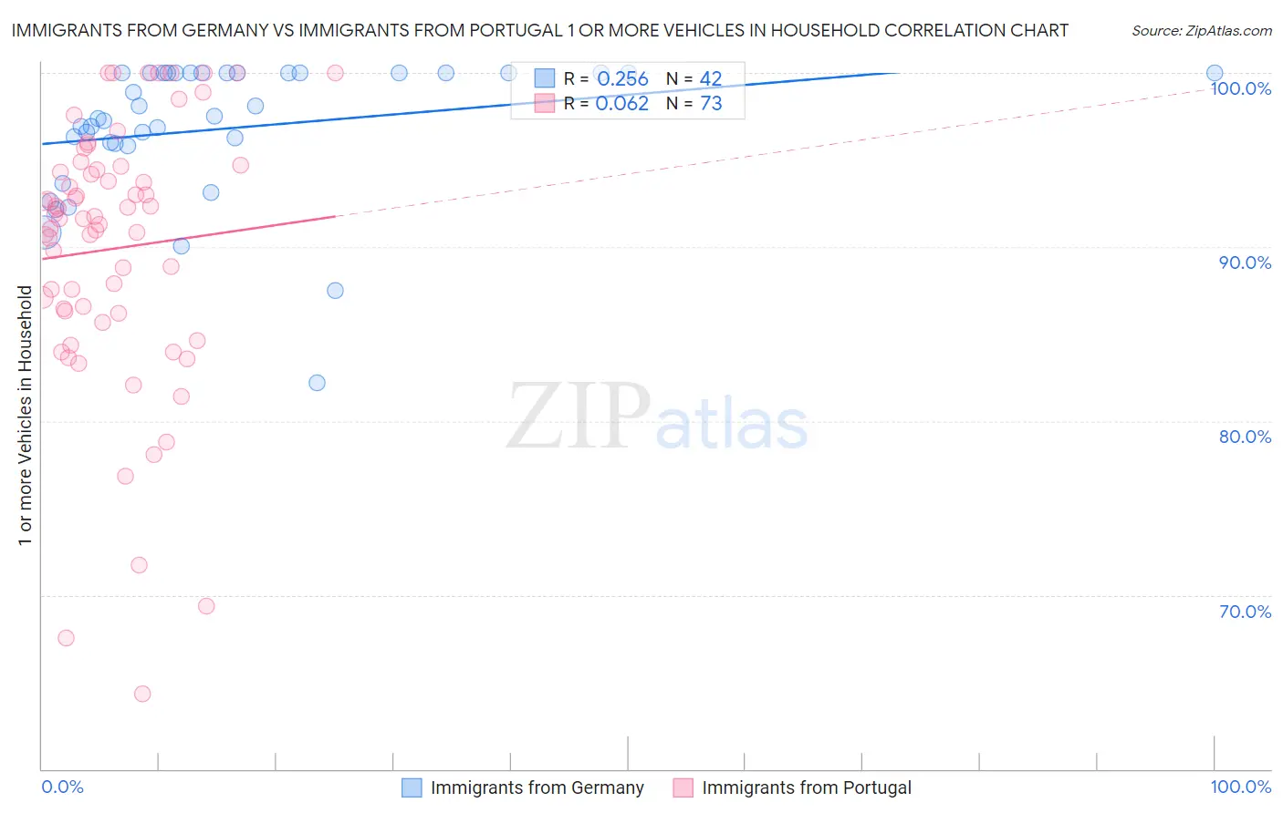 Immigrants from Germany vs Immigrants from Portugal 1 or more Vehicles in Household