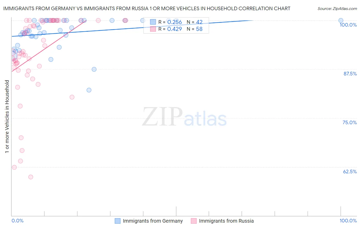 Immigrants from Germany vs Immigrants from Russia 1 or more Vehicles in Household