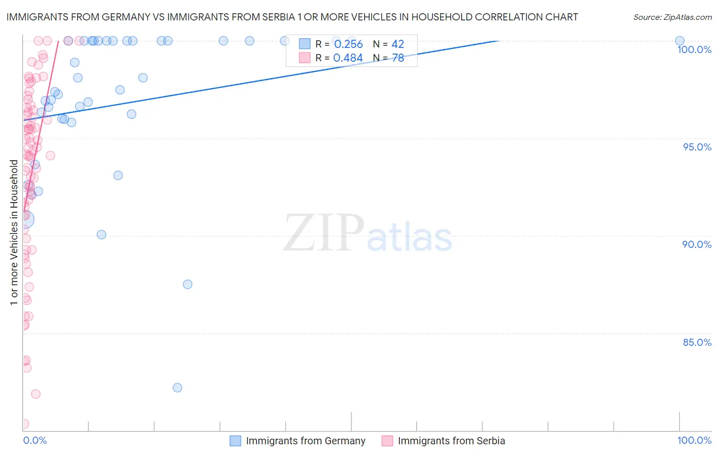 Immigrants from Germany vs Immigrants from Serbia 1 or more Vehicles in Household