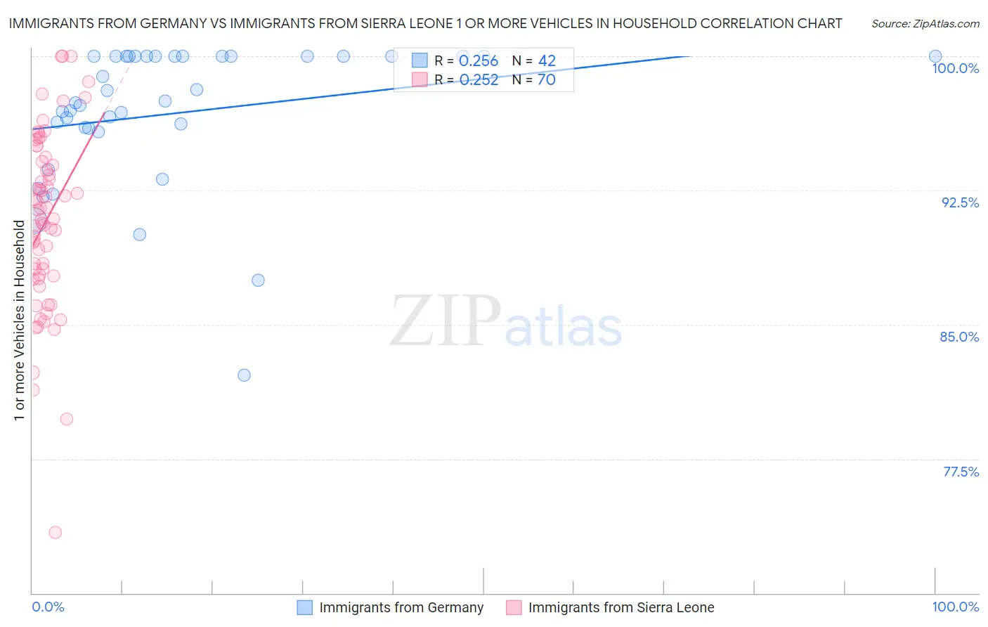 Immigrants from Germany vs Immigrants from Sierra Leone 1 or more Vehicles in Household