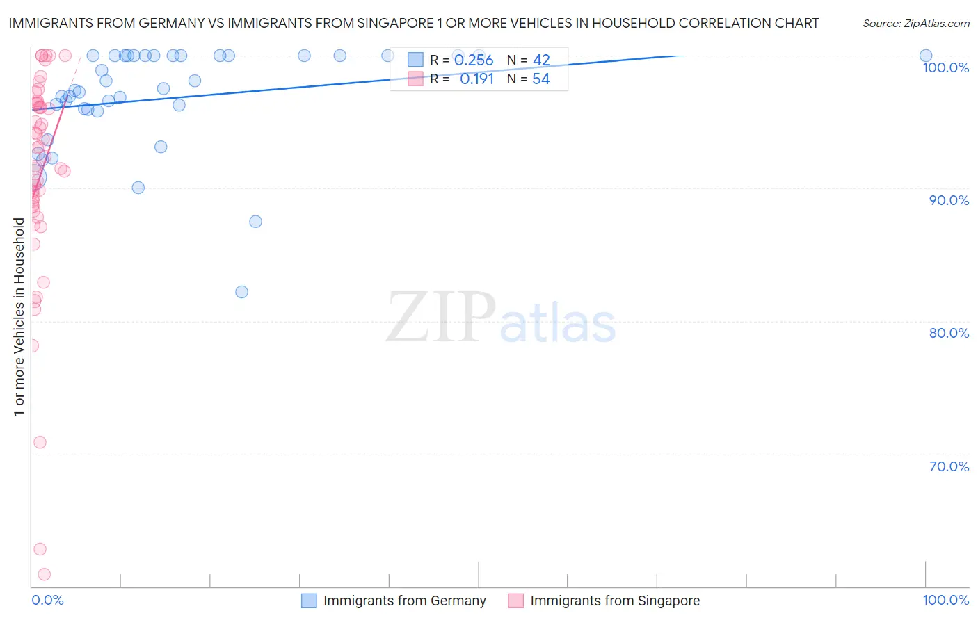 Immigrants from Germany vs Immigrants from Singapore 1 or more Vehicles in Household