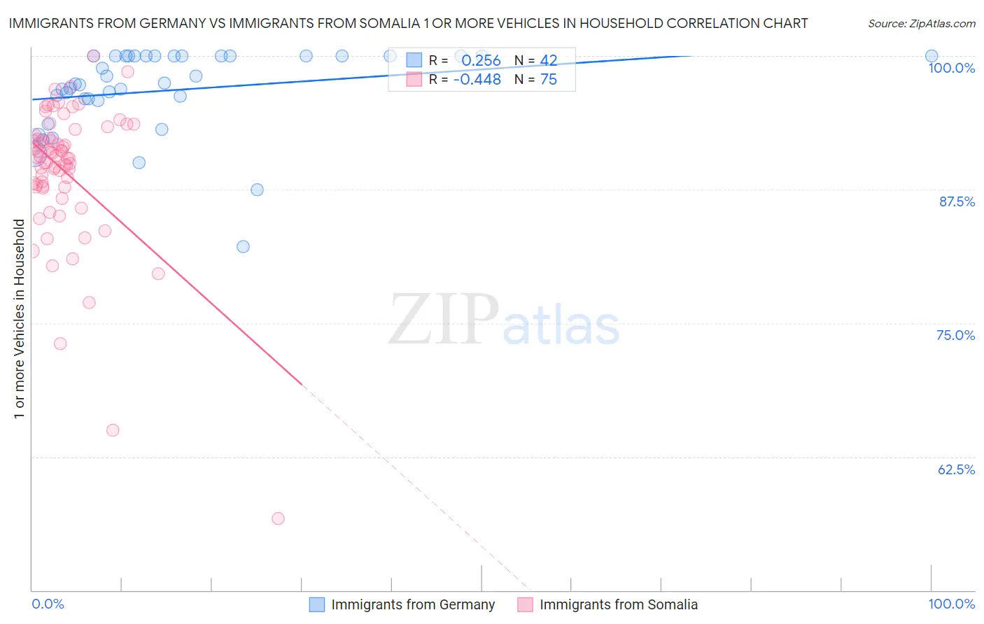 Immigrants from Germany vs Immigrants from Somalia 1 or more Vehicles in Household