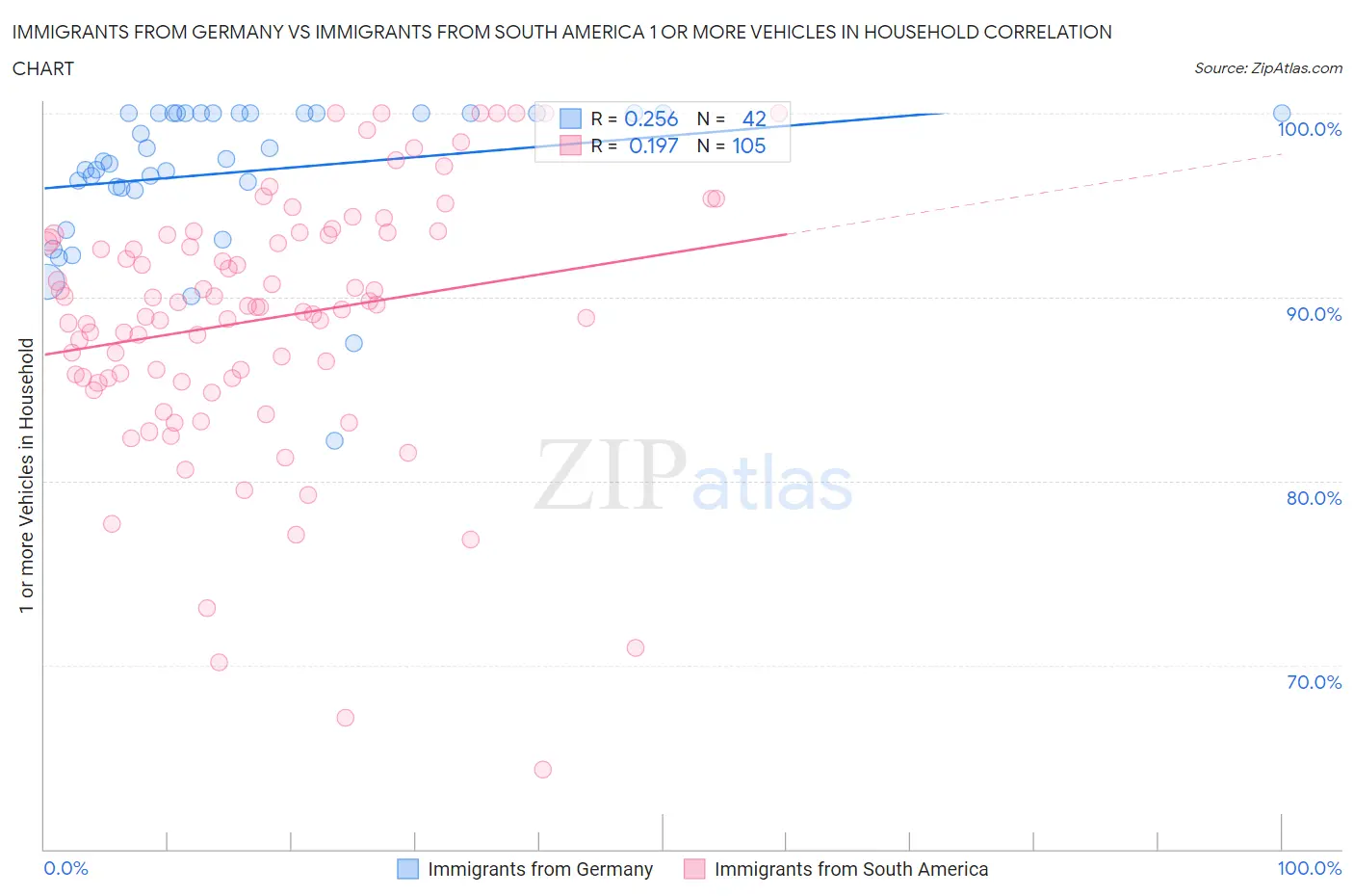 Immigrants from Germany vs Immigrants from South America 1 or more Vehicles in Household