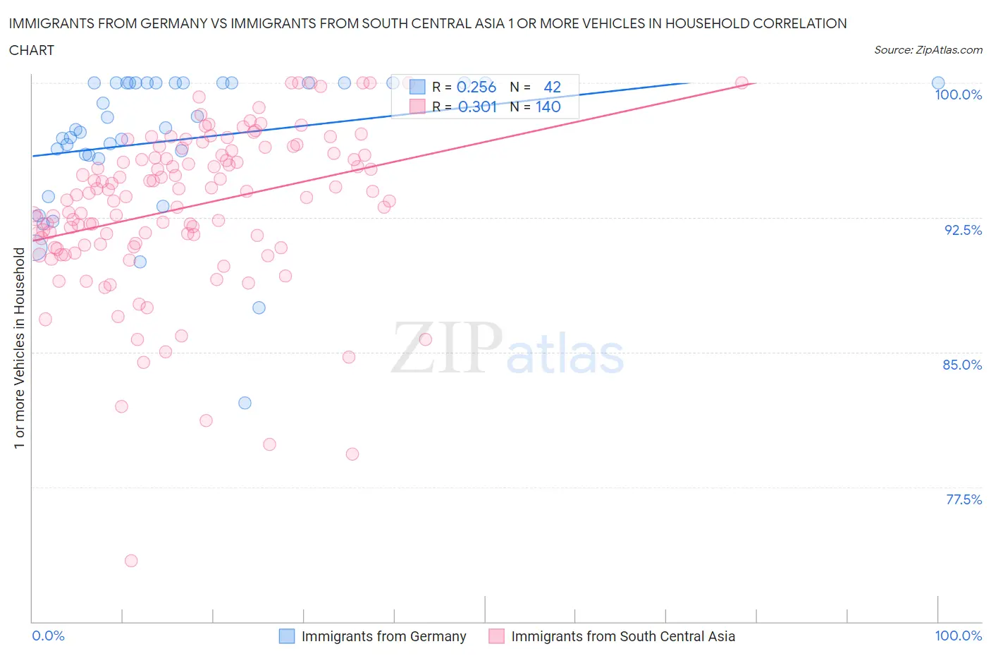 Immigrants from Germany vs Immigrants from South Central Asia 1 or more Vehicles in Household