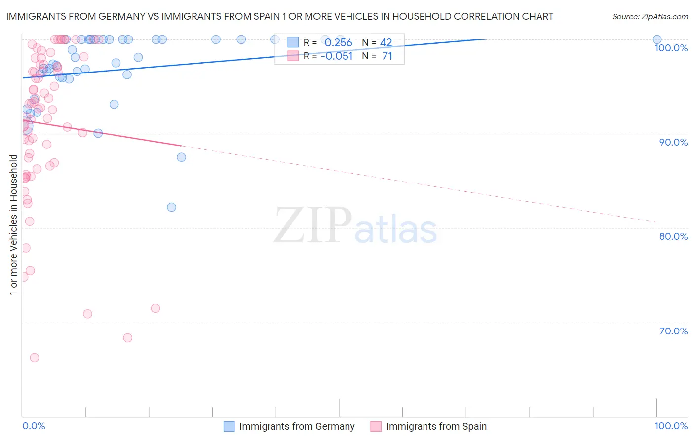 Immigrants from Germany vs Immigrants from Spain 1 or more Vehicles in Household