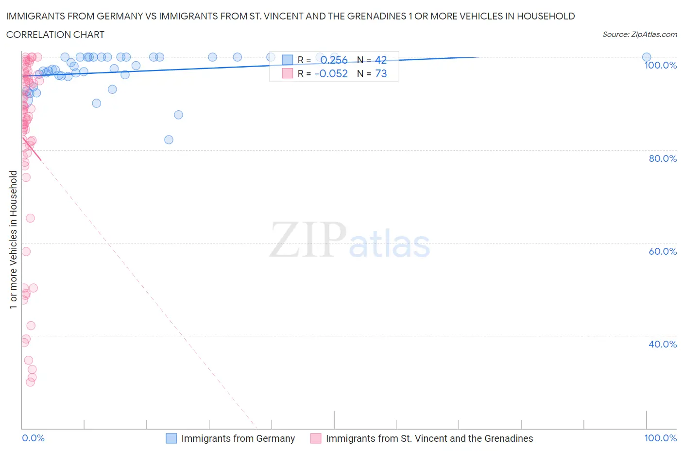 Immigrants from Germany vs Immigrants from St. Vincent and the Grenadines 1 or more Vehicles in Household