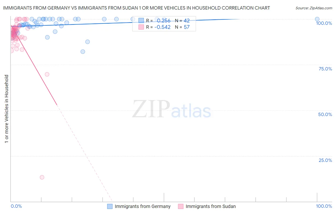 Immigrants from Germany vs Immigrants from Sudan 1 or more Vehicles in Household