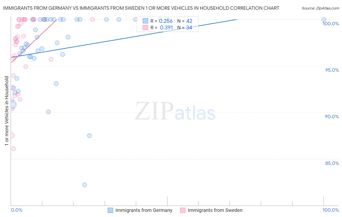 Immigrants from Germany vs Immigrants from Sweden 1 or more Vehicles in Household