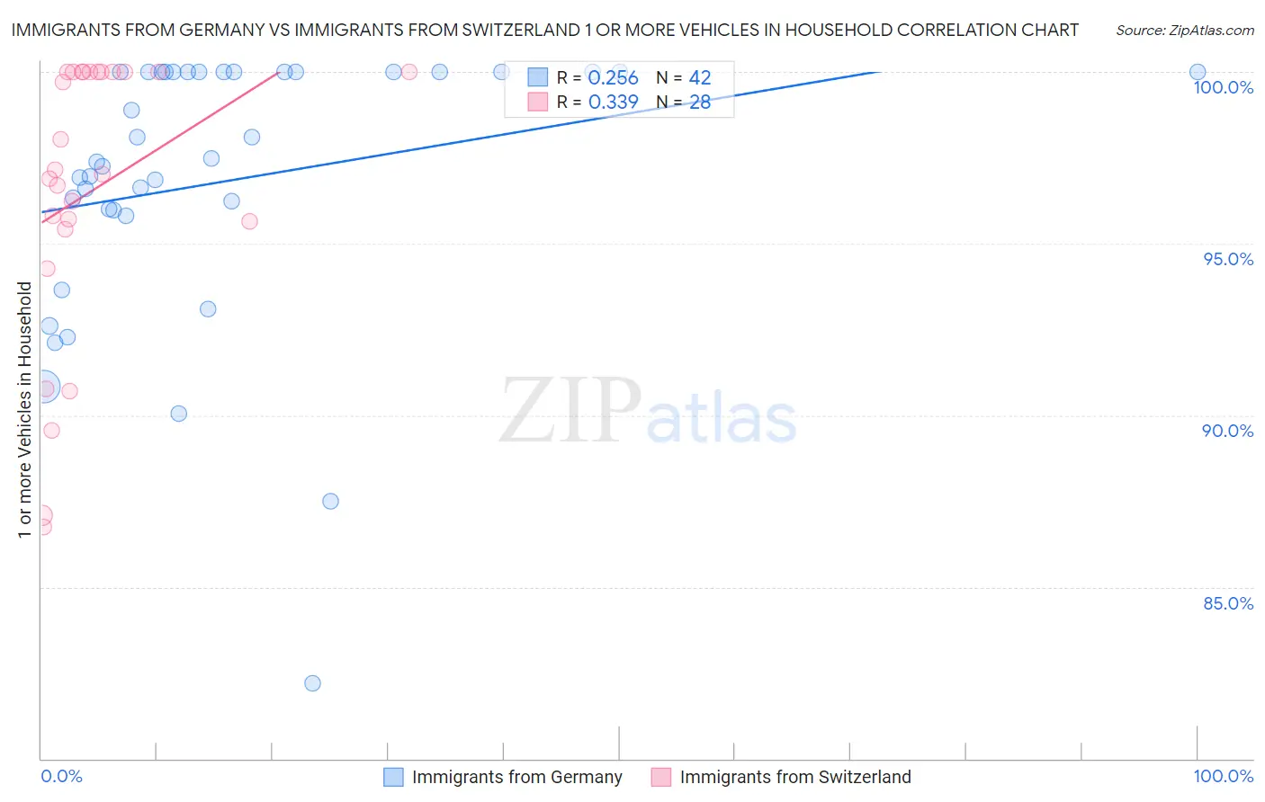 Immigrants from Germany vs Immigrants from Switzerland 1 or more Vehicles in Household