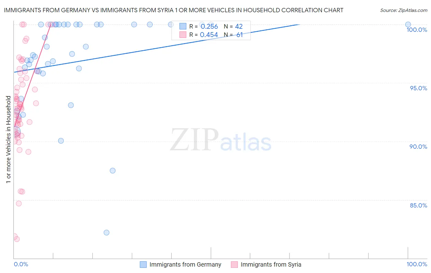 Immigrants from Germany vs Immigrants from Syria 1 or more Vehicles in Household