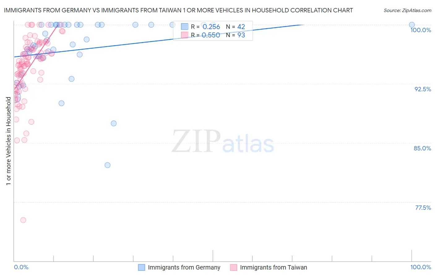 Immigrants from Germany vs Immigrants from Taiwan 1 or more Vehicles in Household