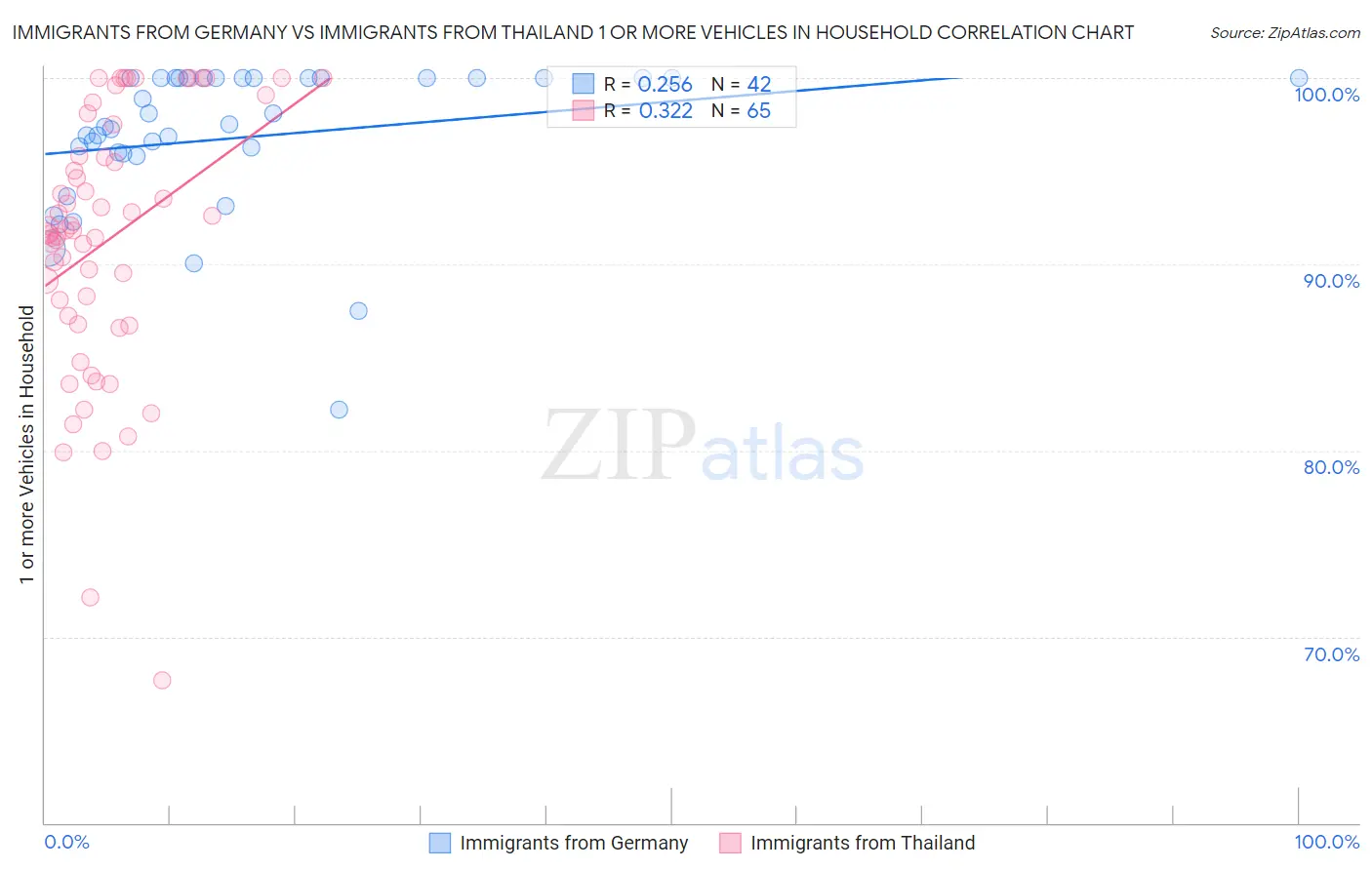 Immigrants from Germany vs Immigrants from Thailand 1 or more Vehicles in Household